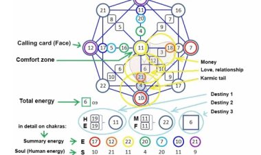 How to Read Matrix Destiny Chart simply and accurately