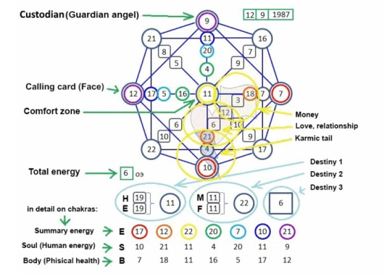 How to Read Matrix Destiny Chart