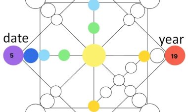 How to create your destiny matrix chart?